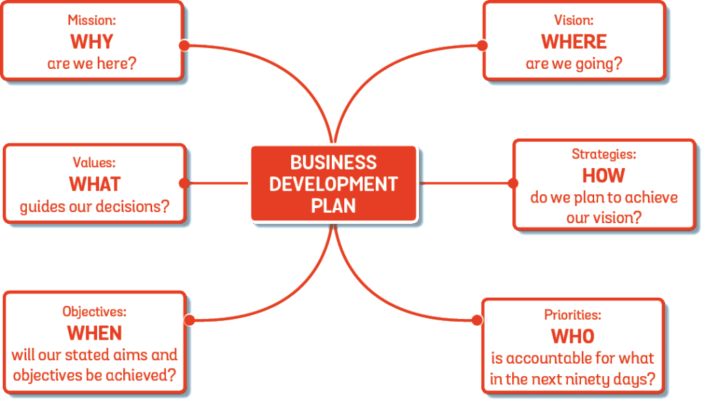 business plan development harvard