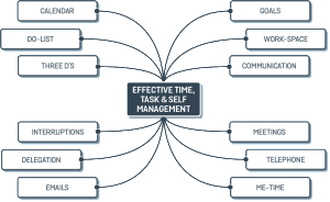 Brainstorms Effective Time Task Self Management